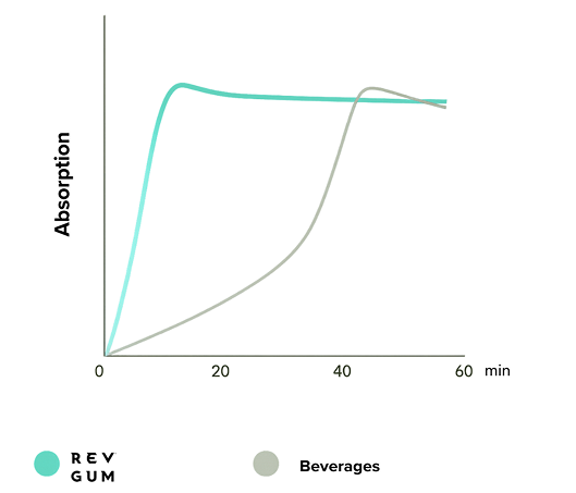 chart indicating research with rev gum as the teal line and beverages as the gray line